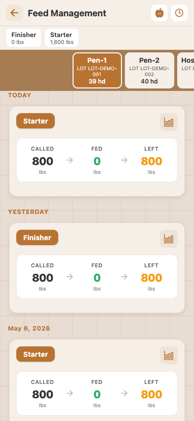 Feed Management dashboard showing today's feed calls — Pen-1 LOT-DEMO-001 (39 hd) with a Starter ration call of 1,600 lbs, Pen-2 LOT-DEMO-002 (40 hd), HosPen-101 (1 hd in hospital), totals at the top