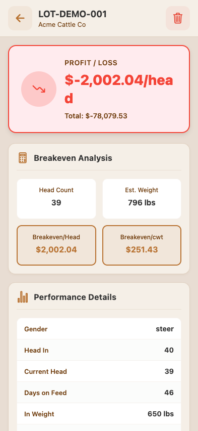 Lot closeout overview — LOT-DEMO-001 / Acme Cattle Co; PROFIT/LOSS card showing $-1,968.24/head total $-76,761.24; Breakeven Analysis: Head 39, Est Weight 796 lbs, Breakeven/Head $1,968.24, Breakeven/cwt $247.19; Performance Details: gender steer, head in 40, current head 39, days on feed 46, in weight 650 lbs