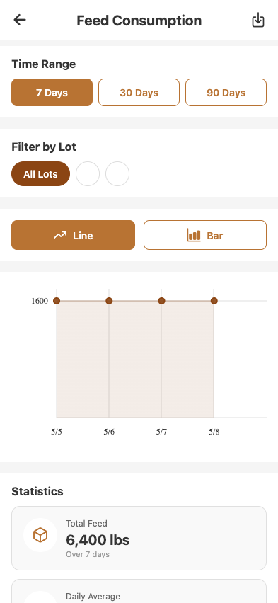 Feed graph for a pen — daily DM bars with target overlay, percent body weight series, total fed running line